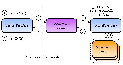 J2EEUnit Architecture