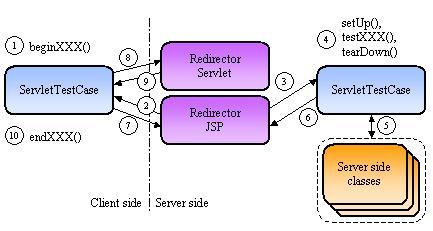 JSP Redirector Architecture