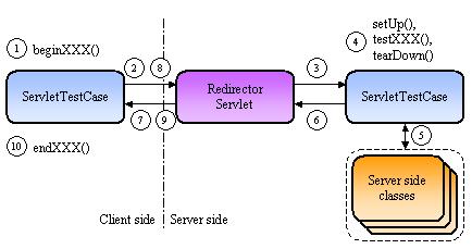 Servlet Redirector Architecture